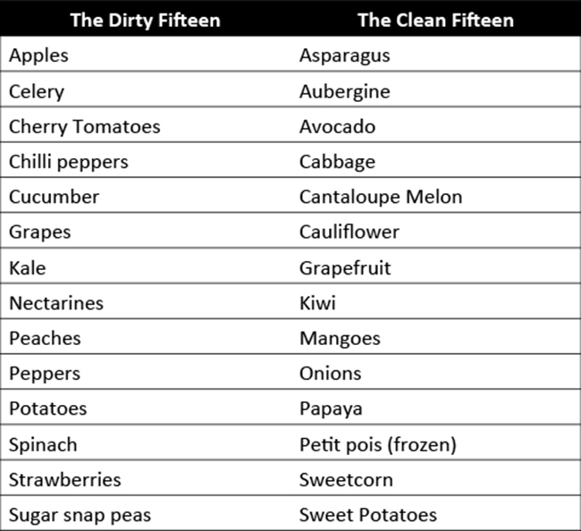 Dirty-and-Clean-Fifteen